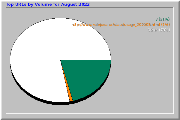 Top URLs by Volume for August 2022