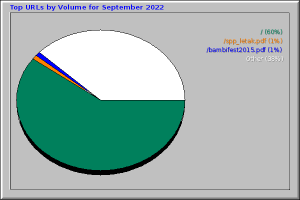 Top URLs by Volume for September 2022