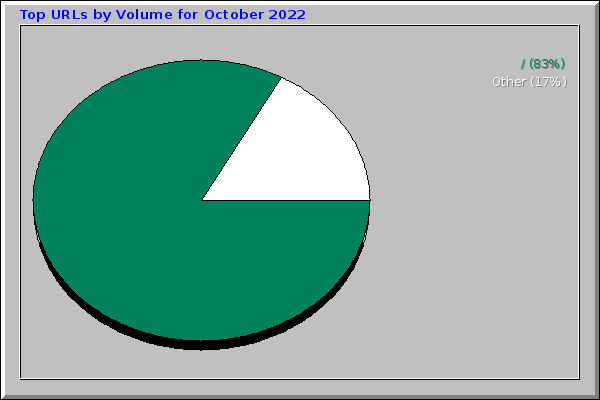 Top URLs by Volume for October 2022