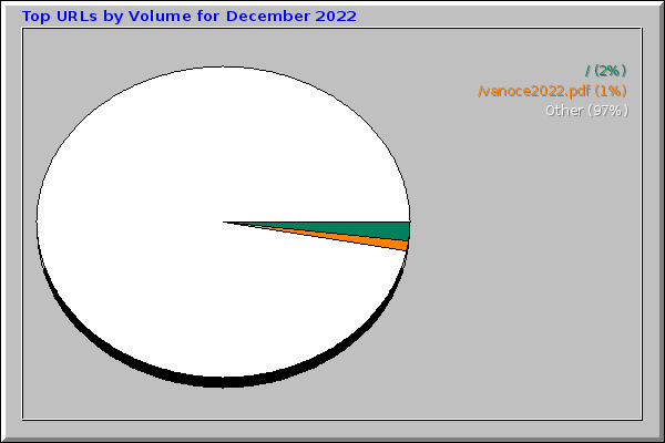 Top URLs by Volume for December 2022