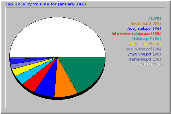 Top URLs by Volume for January 2023