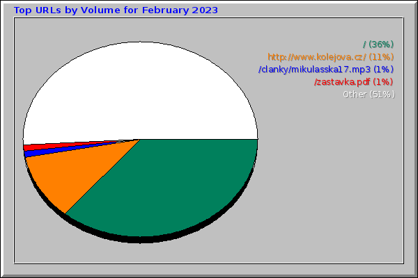 Top URLs by Volume for February 2023