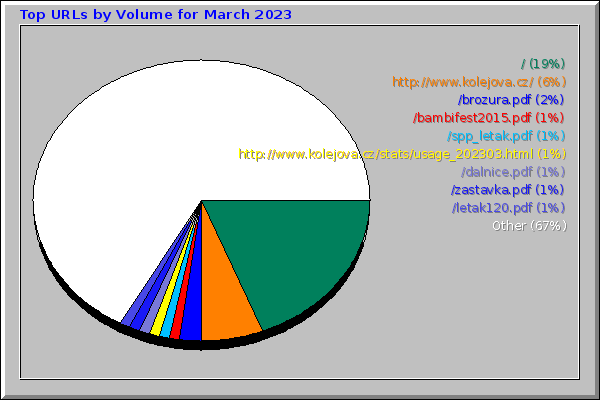 Top URLs by Volume for March 2023