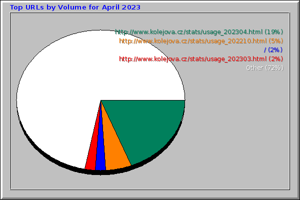 Top URLs by Volume for April 2023