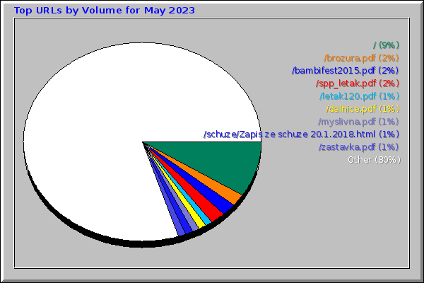 Top URLs by Volume for May 2023