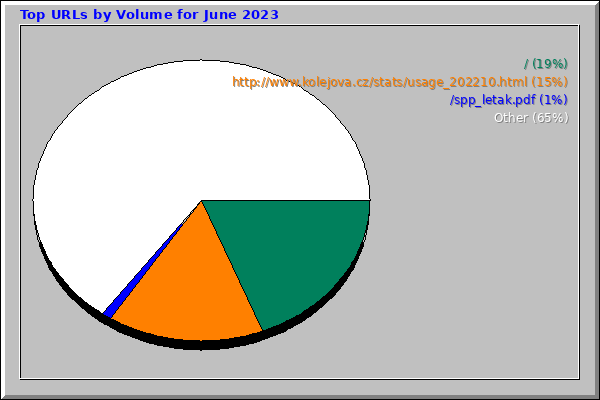 Top URLs by Volume for June 2023