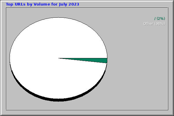 Top URLs by Volume for July 2023