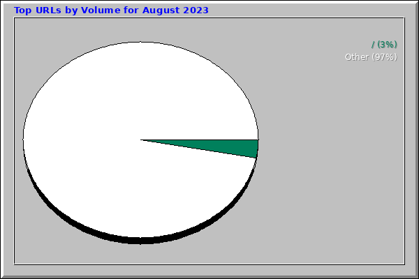 Top URLs by Volume for August 2023