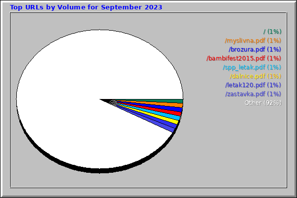 Top URLs by Volume for September 2023