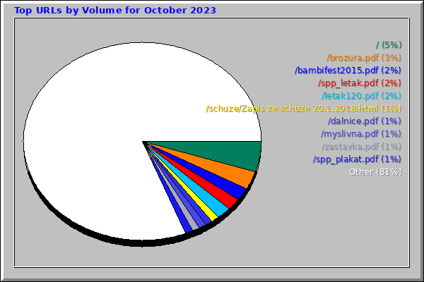 Top URLs by Volume for October 2023