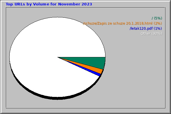 Top URLs by Volume for November 2023