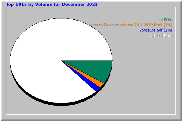 Top URLs by Volume for December 2023