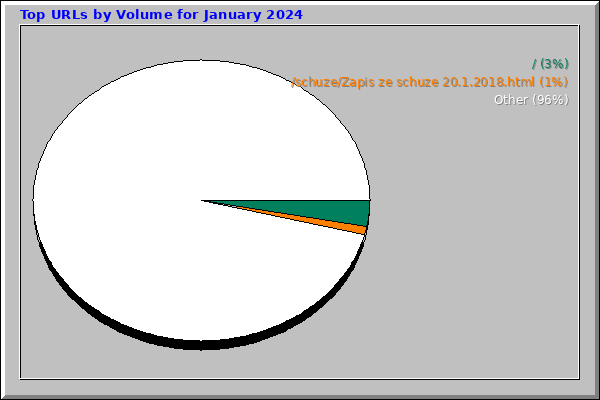 Top URLs by Volume for January 2024