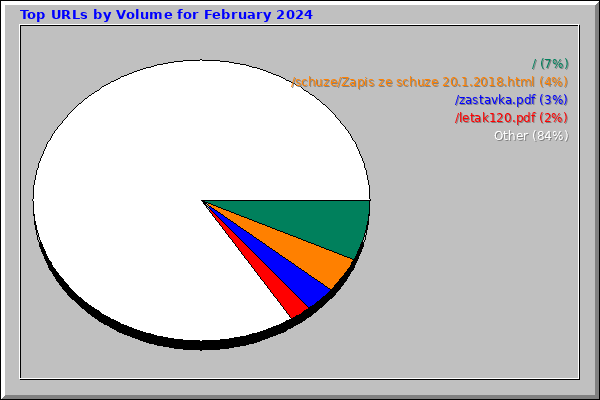 Top URLs by Volume for February 2024