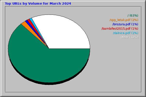 Top URLs by Volume for March 2024