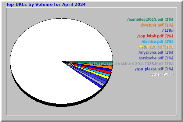 Top URLs by Volume for April 2024