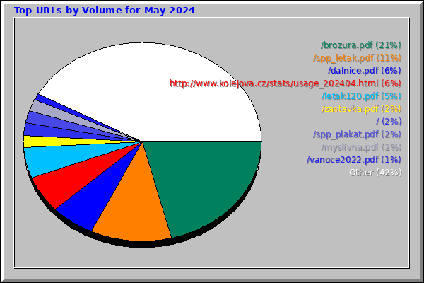Top URLs by Volume for May 2024
