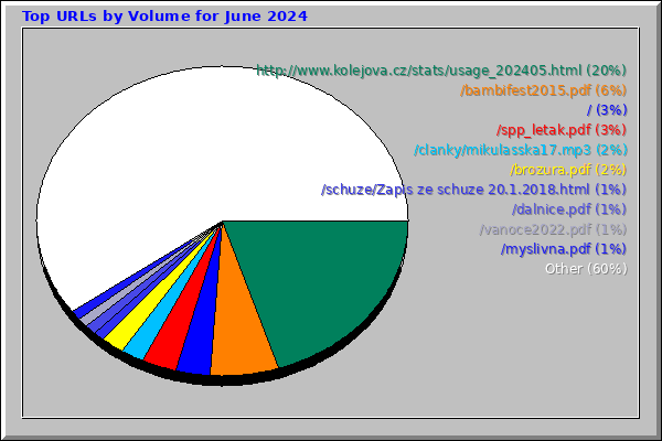 Top URLs by Volume for June 2024