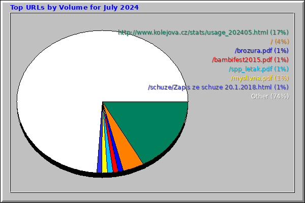 Top URLs by Volume for July 2024