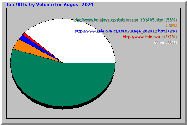 Top URLs by Volume for August 2024