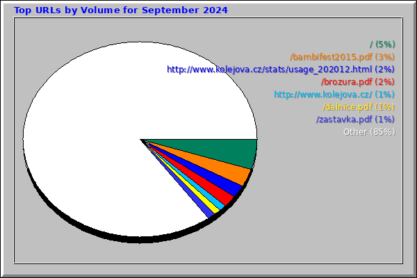 Top URLs by Volume for September 2024