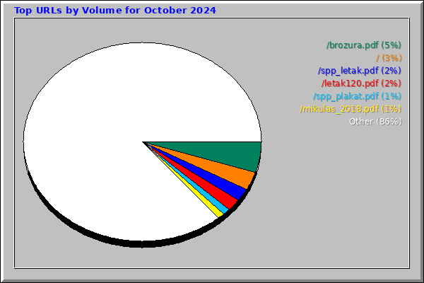 Top URLs by Volume for October 2024