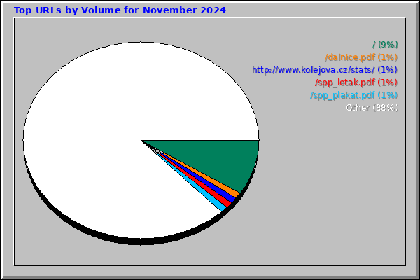 Top URLs by Volume for November 2024