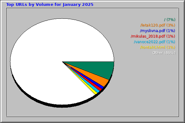Top URLs by Volume for January 2025