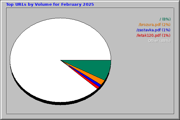 Top URLs by Volume for February 2025