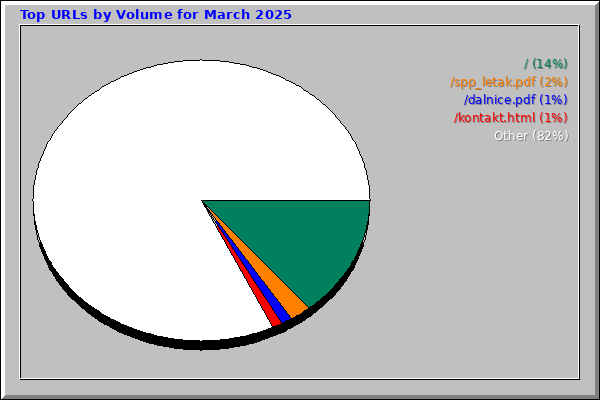 Top URLs by Volume for March 2025