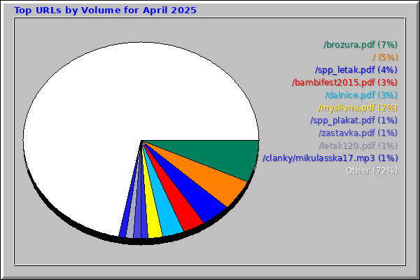 Top URLs by Volume for April 2025