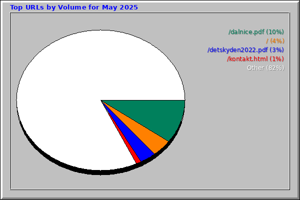Top URLs by Volume for May 2025