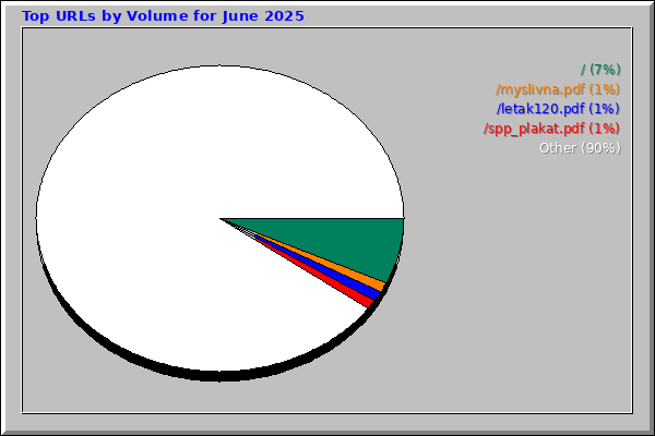 Top URLs by Volume for June 2025