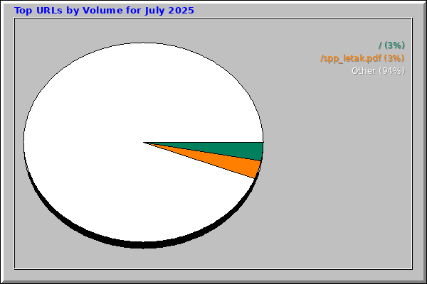 Top URLs by Volume for July 2025