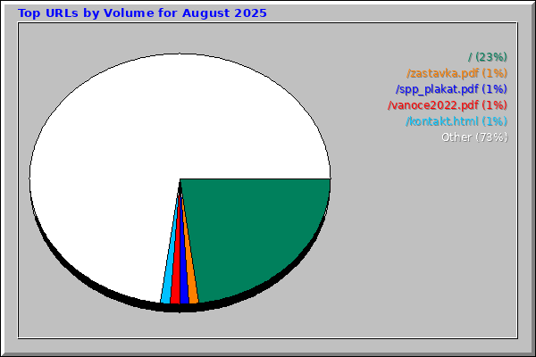 Top URLs by Volume for August 2025