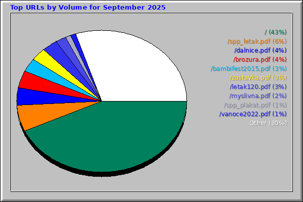 Top URLs by Volume for September 2025