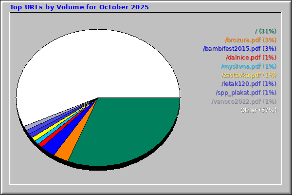 Top URLs by Volume for October 2025