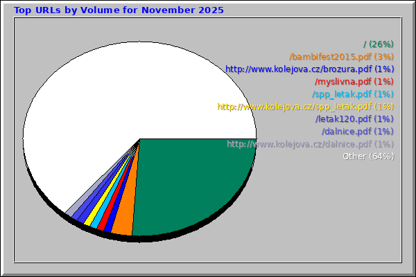 Top URLs by Volume for November 2025