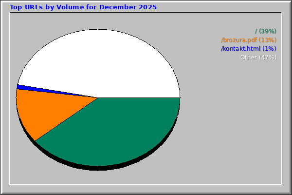 Top URLs by Volume for December 2025