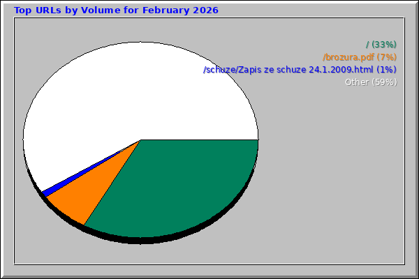 Top URLs by Volume for February 2026