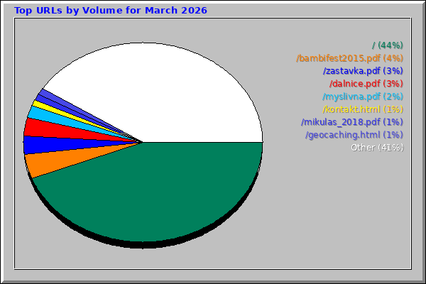 Top URLs by Volume for March 2026