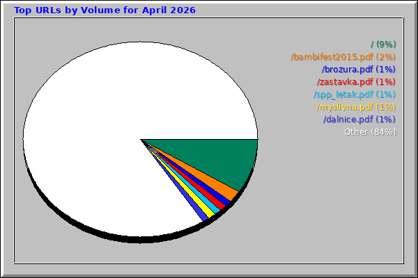 Top URLs by Volume for April 2026