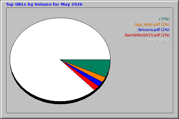 Top URLs by Volume for May 2026