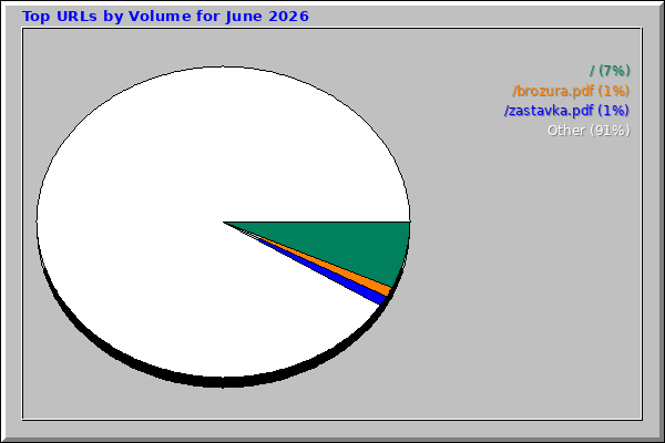 Top URLs by Volume for June 2026