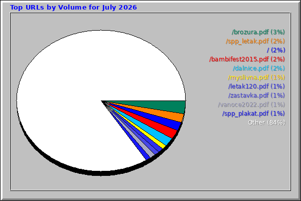 Top URLs by Volume for July 2026
