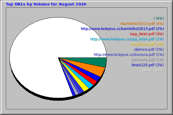Top URLs by Volume for August 2026