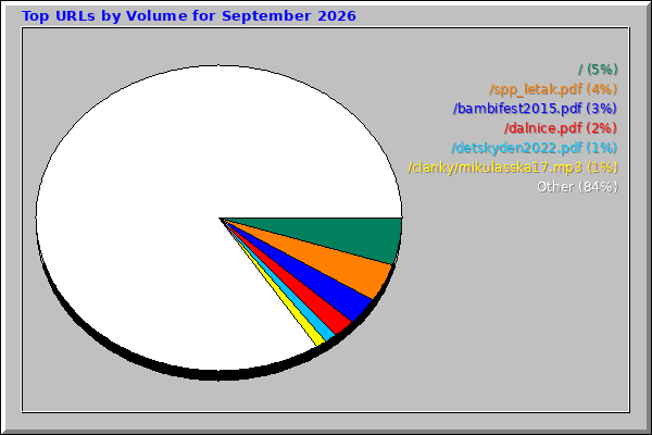 Top URLs by Volume for September 2026