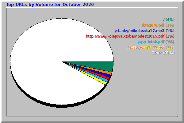 Top URLs by Volume for October 2026