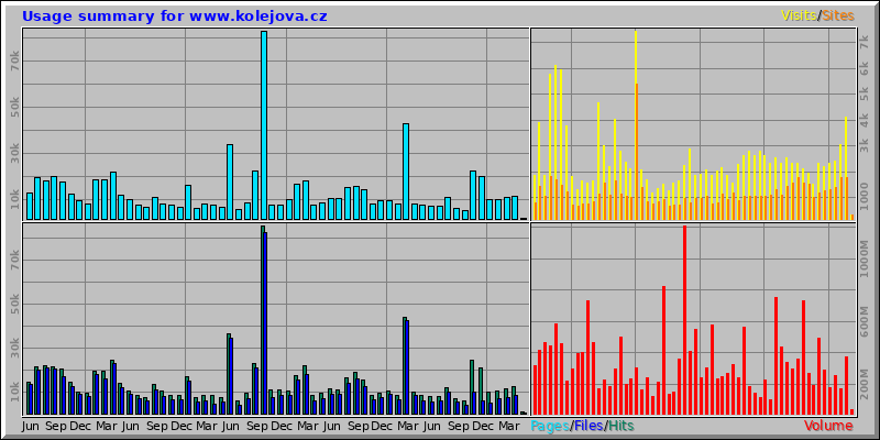 Usage summary for www.kolejova.cz